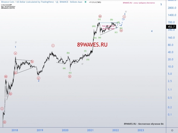 Binance Coin. Ещё один перспективный до сих пор альткоин