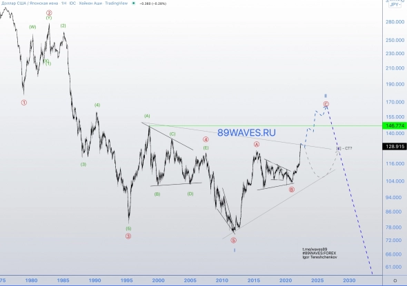 А что там с Японией? Волновой анализ USD/JPY