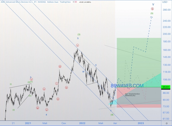 AMD: время возвращаться в лонги американских технологических акций