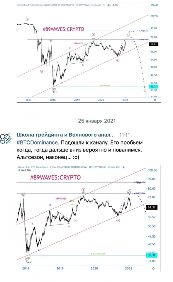 ⅔ BTC.D. Доминация биткоина: время благословлять альтсезон!