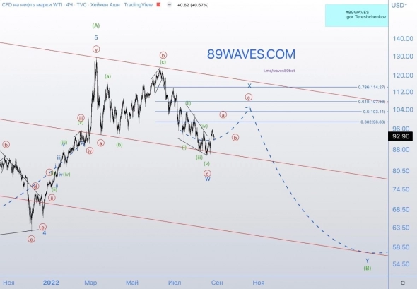 Нефть WTI: ставим лимитки?!