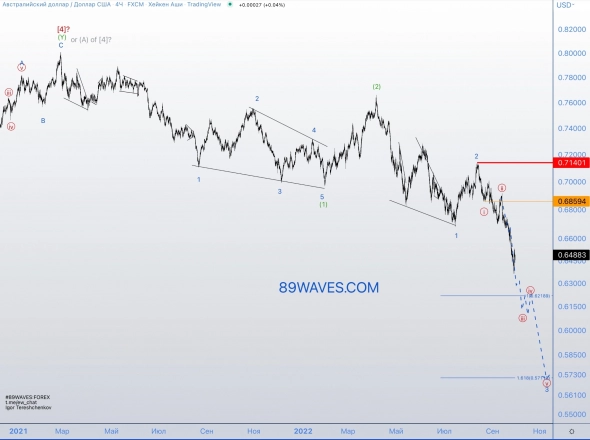 Волновой анализ австралийского доллара