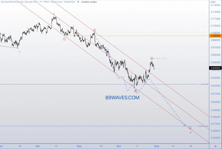 Волновой анализ австралийского доллара: идём строго по стрелочкам