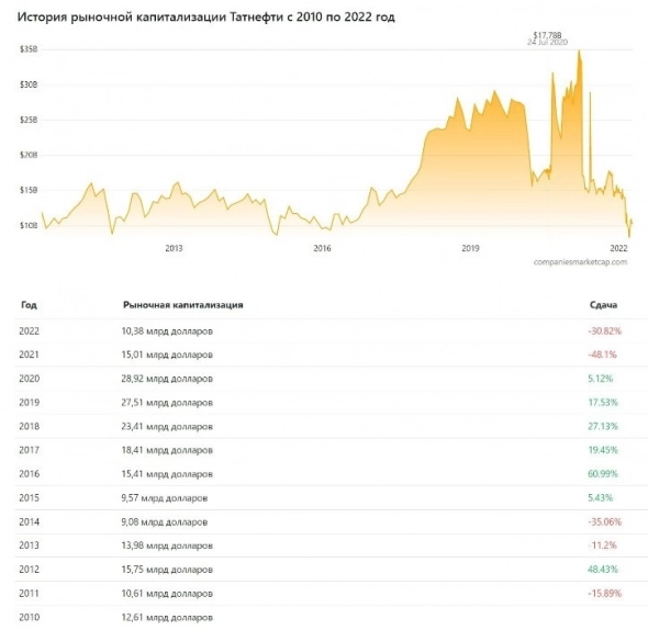 Стоит ли инвестировать в Татнефть