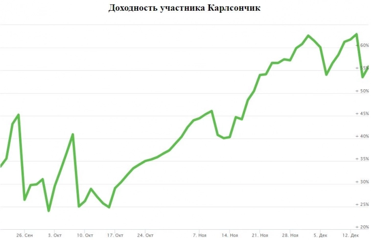 ЛЧИ 2022: Карлсончик, karpov72, Татарин и аукционы закрытия.