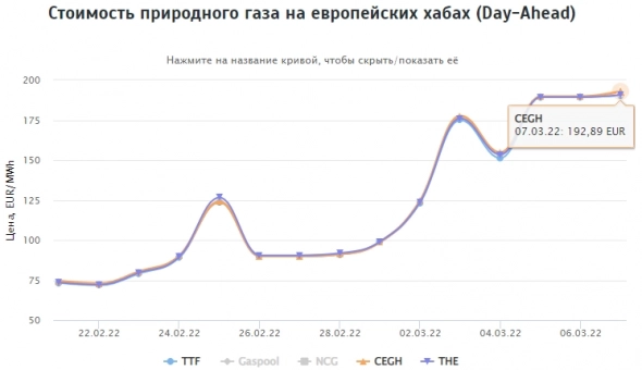 Стоимость природного газа на европейских хабах на 07.03.2022г: $2209,32 за 1000 куб.м