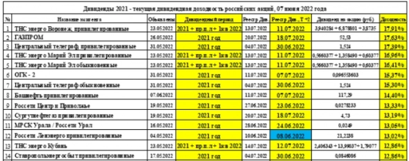 Дивиденды 2021 - текущая дивидендная доходность российских акций, 07 июня 2022 года