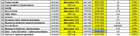 Дивиденды 2021-2022 гг. - Дивидендная доходность российских акций на закрытие торгов, 09 июня 2022 года