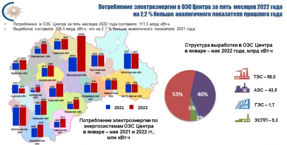 ОЭС Центра - Потребление электроэнергии май 2022г: 19727 млн кВт∙ч (+4,1% г/г). Выработка: 17793,7 млн кВт∙ч (+3,5% г/г)