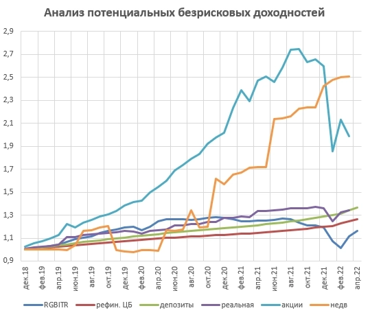 Безрисковая доходность, итоги апреля 2022 г. и Вильям Шарп