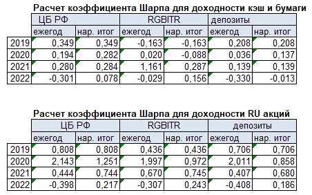 Безрисковая доходность, итоги апреля 2022 г. и Вильям Шарп