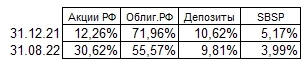 Запас финансовой прочности и итоги августа 2022