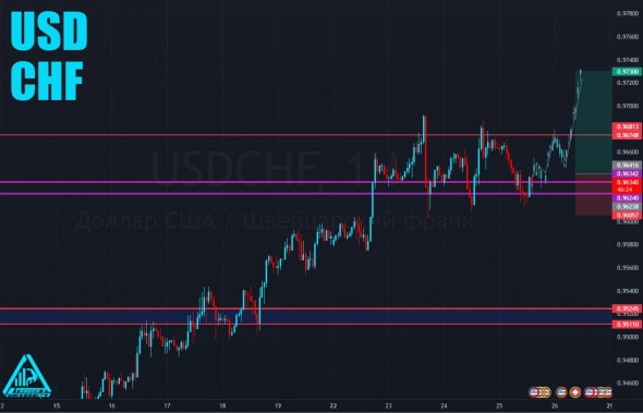 #USDCHF