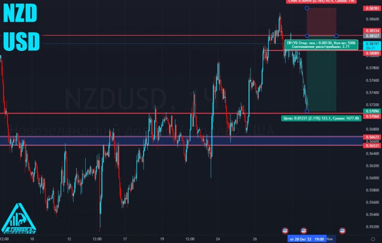 #NZDUSD