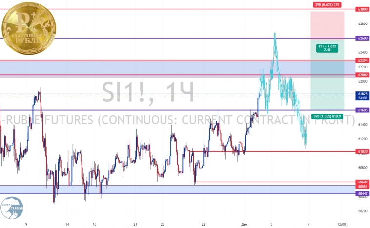 #Si- 12.22, Фьючерсный контракт