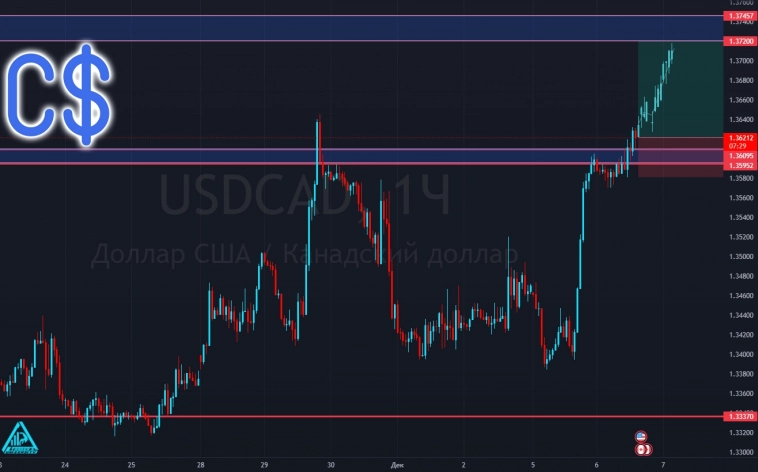 #USDCAD