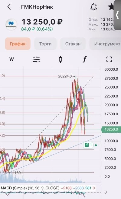 Норникель идет в рост или ловушка перед падением?