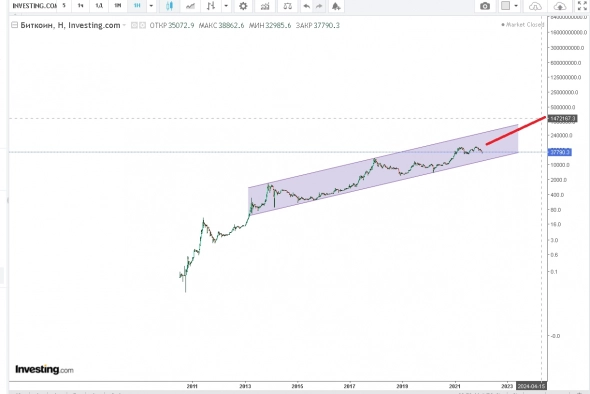 btc  медленно растет