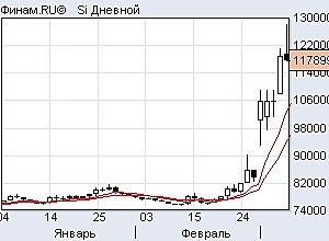 Индексы, валюта