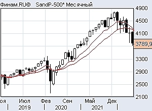 Индексы, нефть