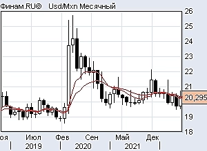 Индексы, нефть