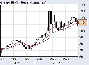 Нефть и газ тренды