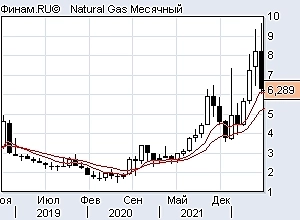 Нефть и газ тренды