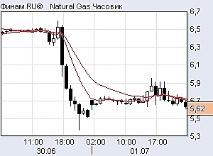 Ртс шорт, ситуация по индексам