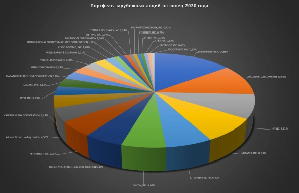 Итоги 2021 + обзор портфеля "Декабрь 2021". Вступаю в новый год!