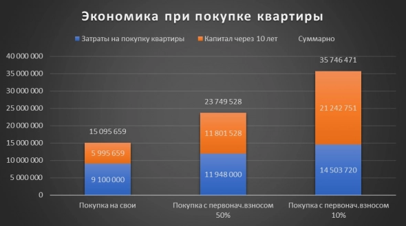 Своя квартира или аренда?! Пост для жены :) Ищем истину в цифрах и графиках