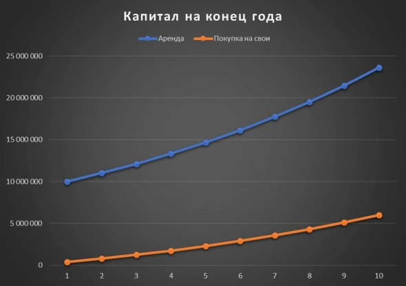 Своя квартира или аренда?! Пост для жены :) Ищем истину в цифрах и графиках