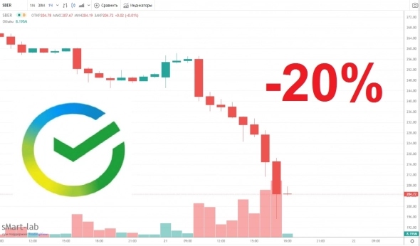 Акции Сбербанка рухнули на 23% предвещая скорые маржинколлы плечевикам
