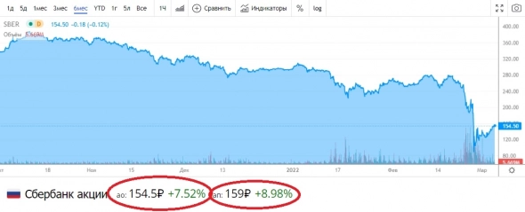 Минфин сможет купить привилегированные акции банков