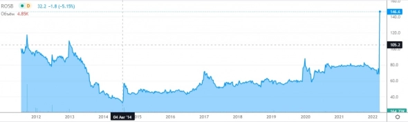 Взрыв роста акций Росбанка