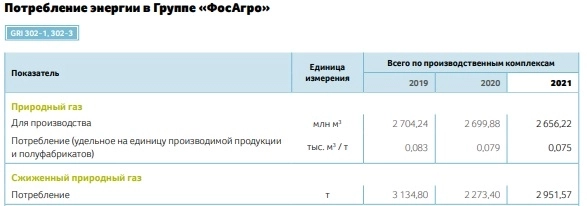 У Газпрома появился поклонник - Фосагро