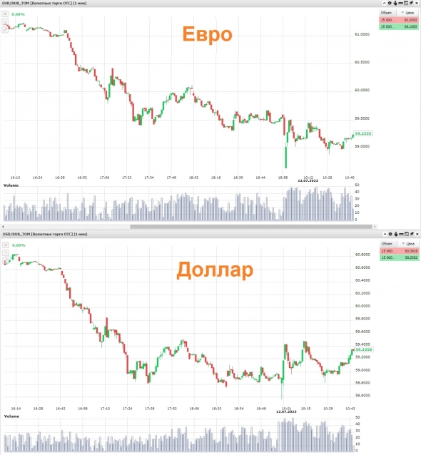 Доллар стал дороже евро