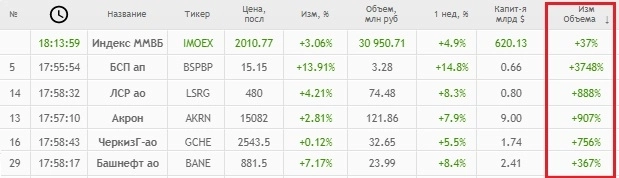 Окончание мобилизации привело в восторг фондовый рынок.