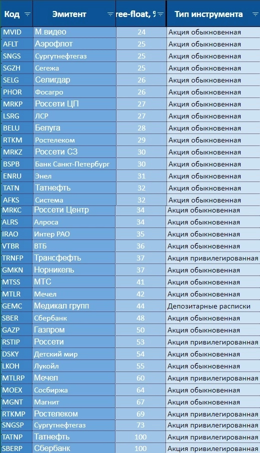 Фрифлоат российских акций
