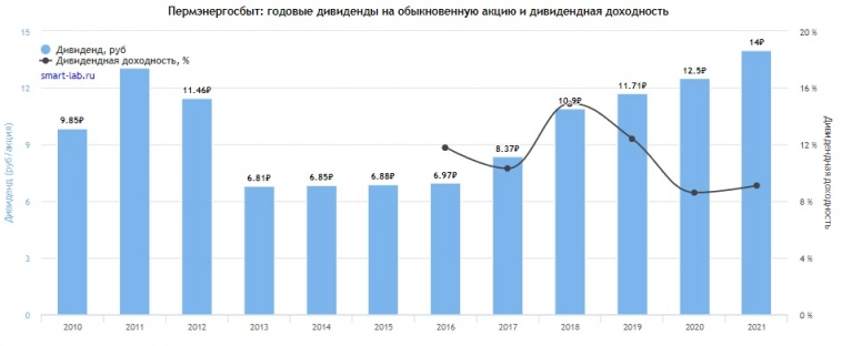 Как заработать на дивидендах