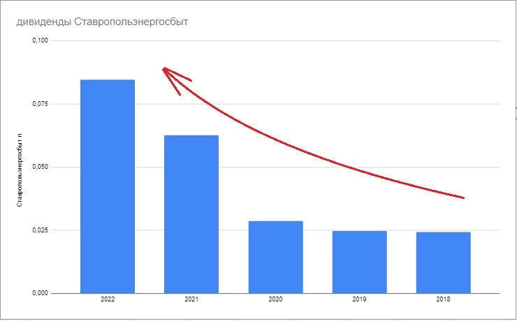 Как заработать на дивидендах