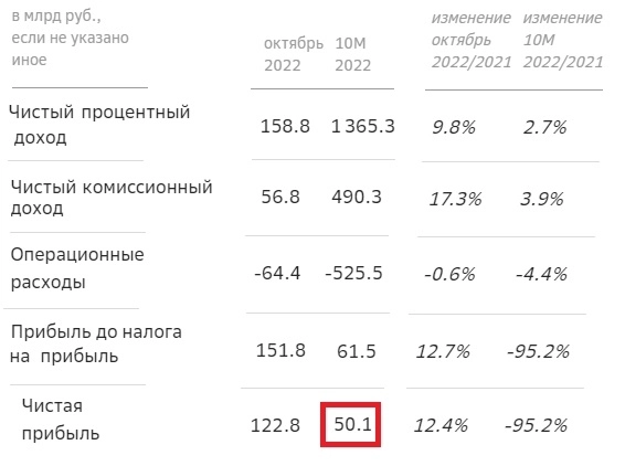 Сбербанк возбудили инвесторов пресс-релизом сразу за 10 месяцев 2022 года