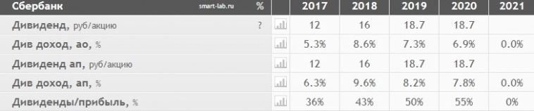 Сбербанк возбудили инвесторов пресс-релизом сразу за 10 месяцев 2022 года