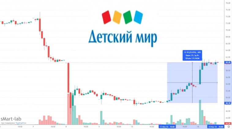 Детский Мир обыграл остальных на 25% и обозначил выкуп акций по 71,5 рублей