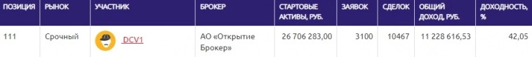 Итоги фондового рынка 2022 года