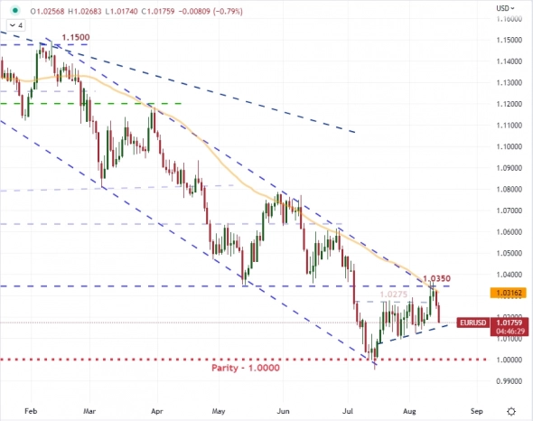 Интересно, как долго будет продолжаться эта игра в паритет по EURUSD?