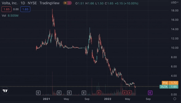 ​​Инвестиции в инфраструктуру для электрокаров VOLTA (VLTA)