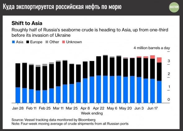 Экспорт нефти РФ морем