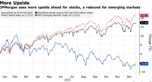 Прогнозы на 2022 год от JP Morgan Chase