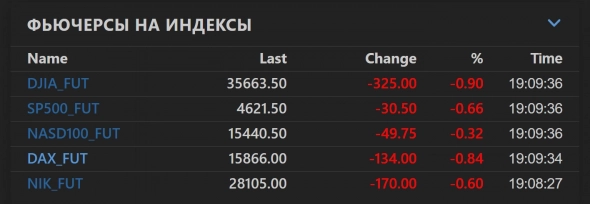 📉 Американские фондовые индексы снижаются после выхода отчётности крупнейших банков