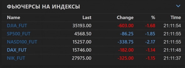 📉 Американские фондовые индексы снижаются в преддверье заседания ФРС